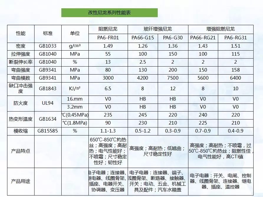 家用電器洗衣機(jī)的材料,改性尼龍PA占多數(shù)!