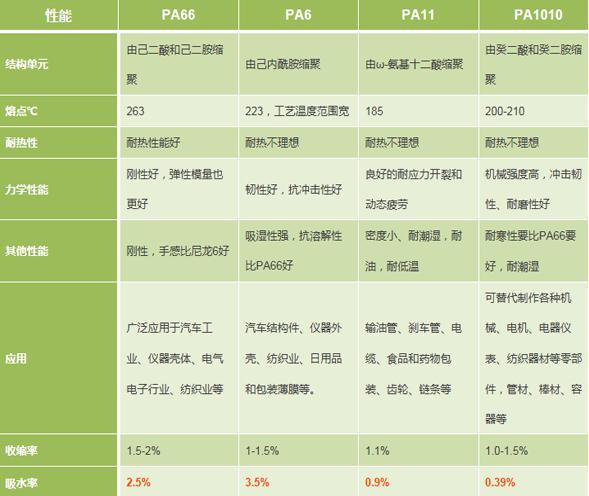 平時(shí)常見(jiàn)幾種尼龍的區(qū)別