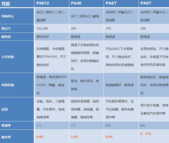 平時(shí)常見(jiàn)幾種尼龍的區(qū)別