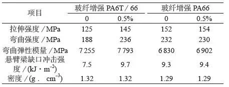 POE-g-MAH對(duì)玻纖增強(qiáng)高溫尼龍的增韌機(jī)理