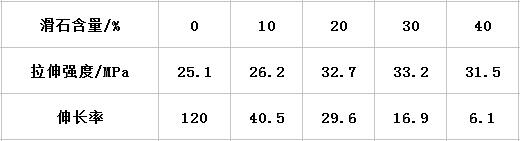 滑石粉如何影響汽車(chē)專(zhuān)用PP料配方