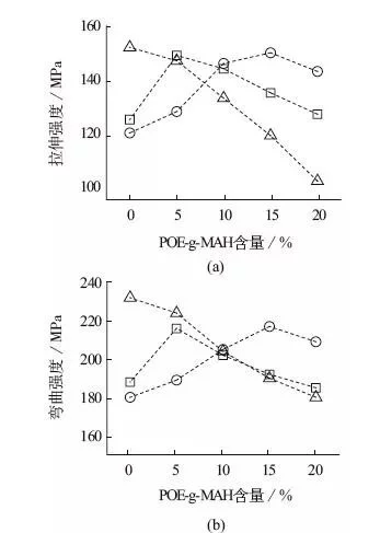 POE-g-MAH對(duì)玻纖增強(qiáng)高溫尼龍的增韌機(jī)理